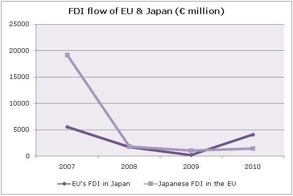 EU Japan FDI, Japan EU FDI